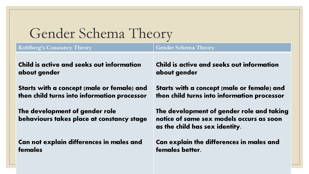 Kohlberg's cognitive developmental shop theory of gender